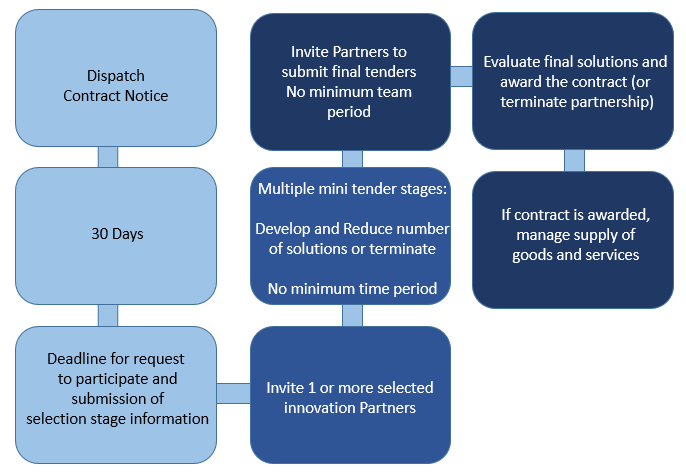 10 Best Practices For Public Tenders