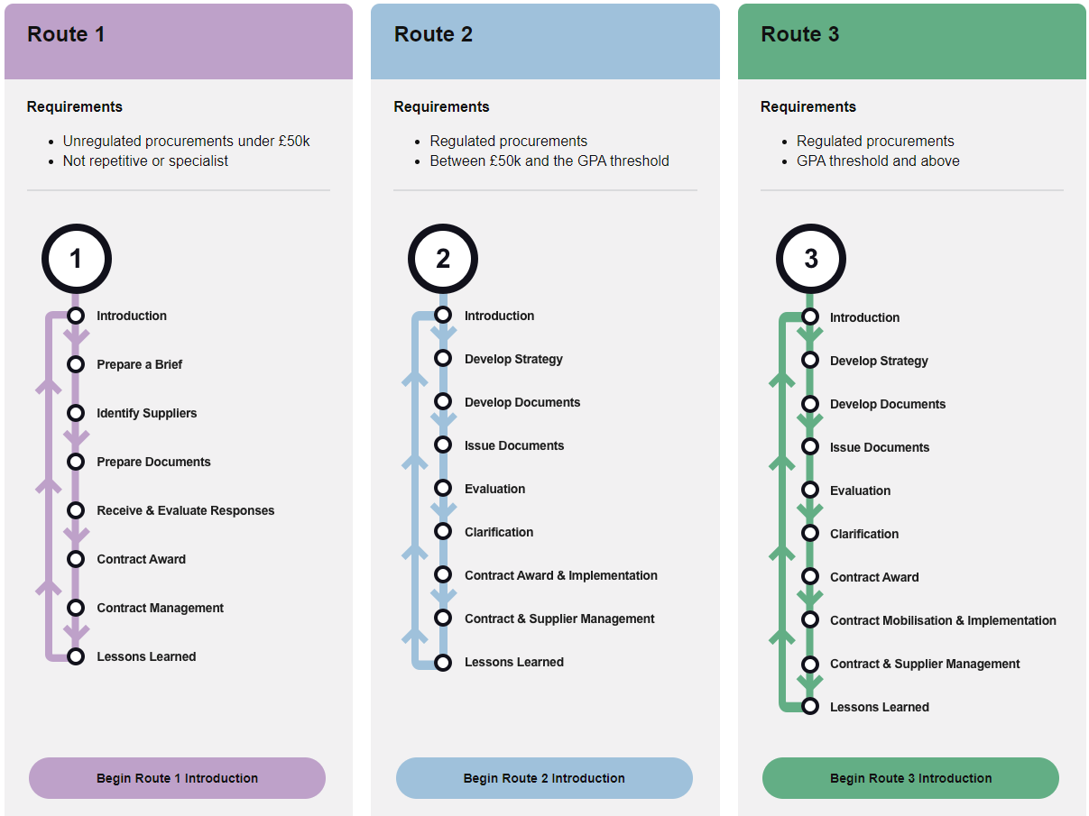 An image showing the Procurement Journey home page