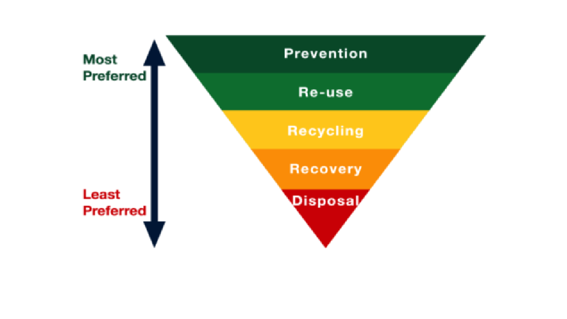 The above diagram shows the waste hierarchy.   The waste hierarchy gives top priority to preventing waste.  Options for action include: avoiding the purchase, using less, shifting from purchasing a ‘product’ to purchasing a service, through re-use and rec